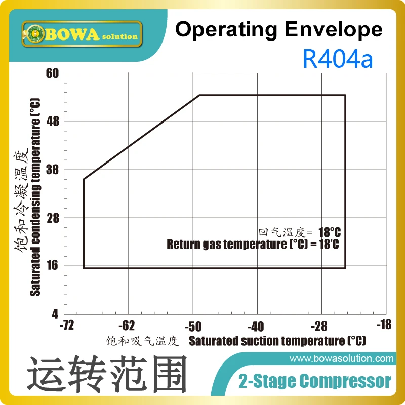 2-polohová R404a kompresor s veľkou kompresiou pomer je nainštalovaný v slanom náleve jednotky na chladenie druhy potravín rýchlo (S6F-30.2 Y) Obrázok 2